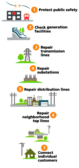 How We Restore Power