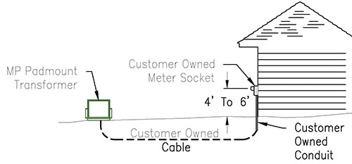 Connecting to Ground-mounted Facilities