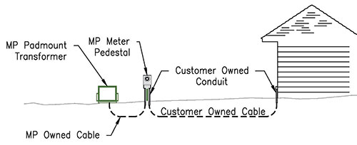 Meter Pedestal